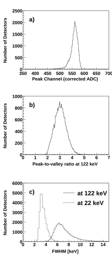 Figure 4.2: Distributions of spectral parameters for 32K CdZnTe detectors, a) peak channel of 122 keV line (after corrected for electronics), b) peak-to-valley ratio at 122 keV, and c) energy resolutions (FWHM) at 122 keV and 22 keV.