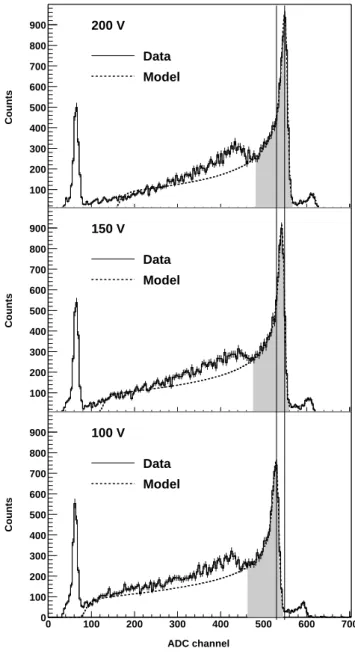 Figure 4.5: The 57 Co spectra taken at three different bias voltages. Two