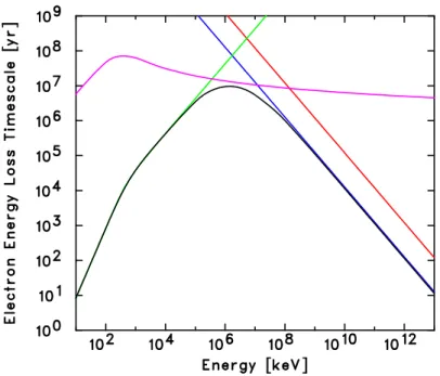 Figure 2.5: Electron-energy-loss rate due to synchrotron radiation (blue), inverse Compton scattering (red), Coulomb collisions (green), and bremsstrahlung (magenta)