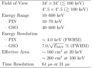 Table 3.3: Specifications/Characteristics of HXD Field of View 34 ′ × 34 ′ (. 100 keV) 4 ◦ .5 × 4 ◦ .5 (&amp; 100 keV)