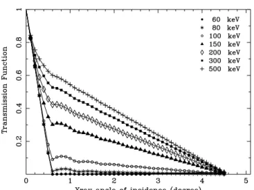 Figure 3.16: Angular transmission function of the fine collimator calculated at azimuth angle of 0 ◦