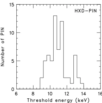 Figure 4.9: The number histogram of energy thresholds of the 64 PIN diodes. Two vertical lines indicate the LD level applied in the digital electronics and that used in the software.