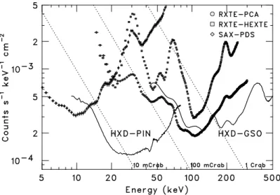 Figure 4.11: A comparison of the in-orbit detector background of HXD with those of RXTE PCA (Jahoda et al