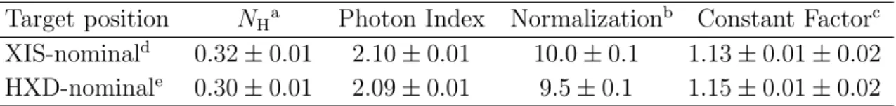 Table 4.1: Best-fit parameters and 90% confidence errors for the spectra of the Crab nebula a.