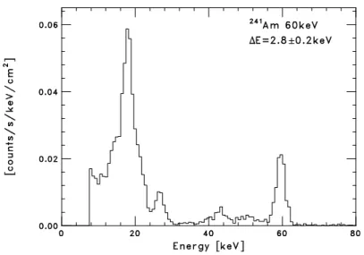 Figure 3.18: A PIN spectrum of 241 Am obtained on the ground. The temper-