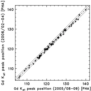 Figure 3.20: Comparison of the Gd-K peak channels of the 64 PINs between two periods which are 1–2 and 7–9 months after the launch (Tanaka 2007).