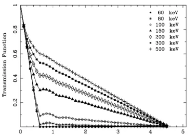 Figure 4.1: Angular transmission function of the fine collimator calculated at azimuth angle of 0 ◦
