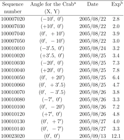 Table 4.1: Summary of the Crab observations of various angles. Sequence Angle for the Crab a Date Exp b