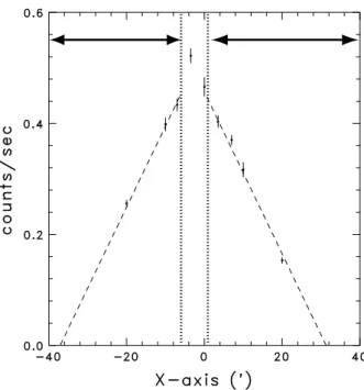 Figure 4.6: An example of the count rates distribution extracted from the scanning observations of the Crab