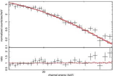 Figure 4.15: Spectrum of the Crab estimated with the imaging method.