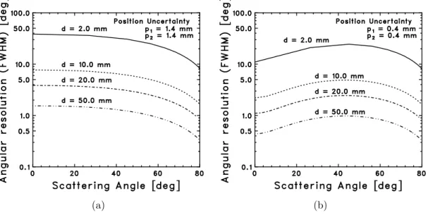 Figure 3.6: The contribution of position resolution of the detector to angular res-