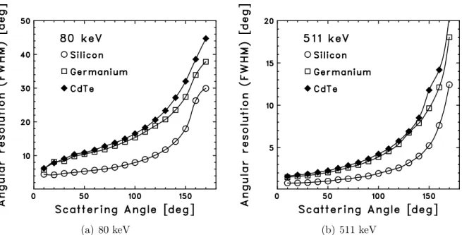 Figure 3.11: The contribution of Doppler broadening effect to the angular resolution.