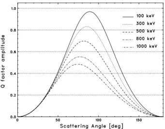Figure 3.12: The amplitude of the Q factor versus the scattering angle