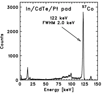 Figure 5.13: 57 Co sum spectrum obtained with the In/CdTe/Pt pixel detector. The