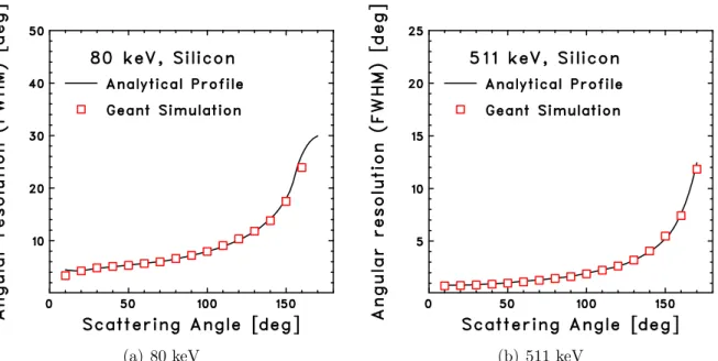 Figure 6.3: The angular uncertainty from Doppler broadening effect for Silicon atom. Comparison of G4LECS code with the relativistic impulse approximation