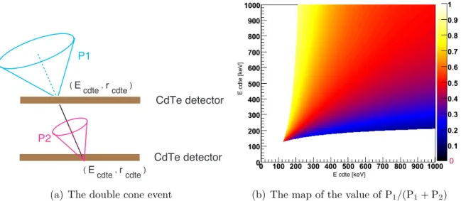 Figure 6.8: Reconstruction of double cone events at CdTe and CdTe combination