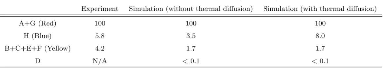 Table 6.3: Comparison of event distributions between the experiment and simulations.