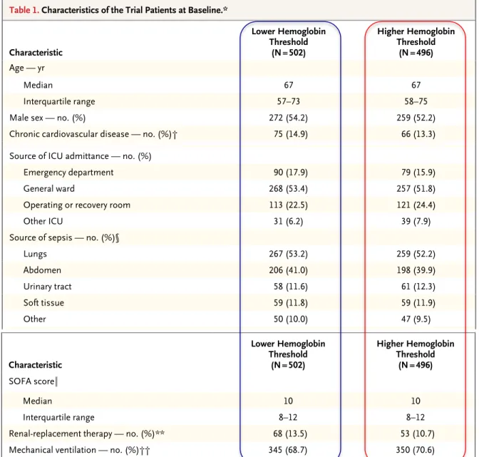 Table 1. Characteristics of the Trial Patients at Baseline.*