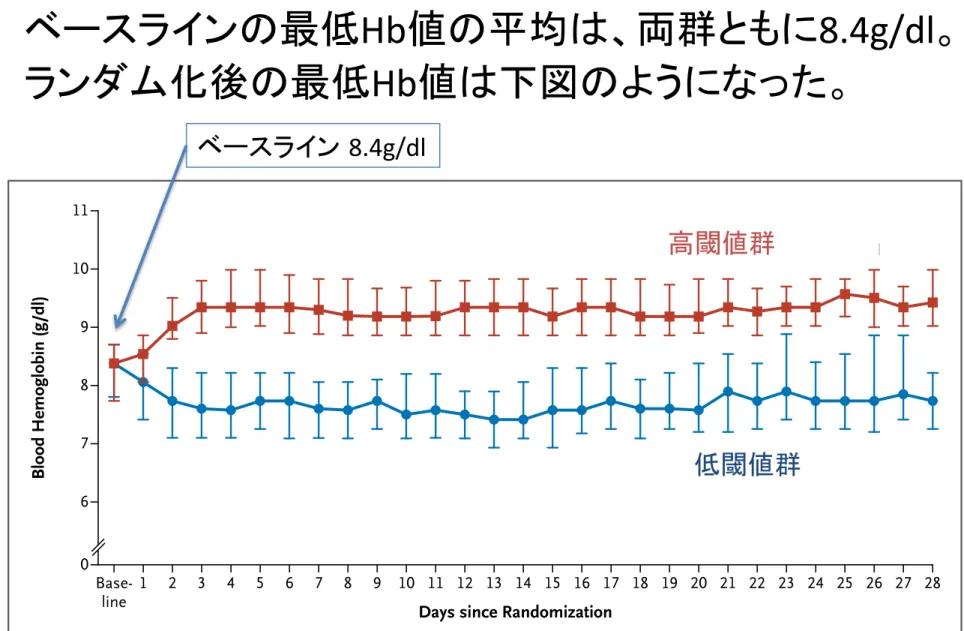 Table 1. (Continued.) Characteristic Lower Hemoglobin  Threshold  (N = 502) Higher Hemoglobin Threshold(N          = 496) SOFA score∥ Median 10 10 Interquartile range 8–12 8–12