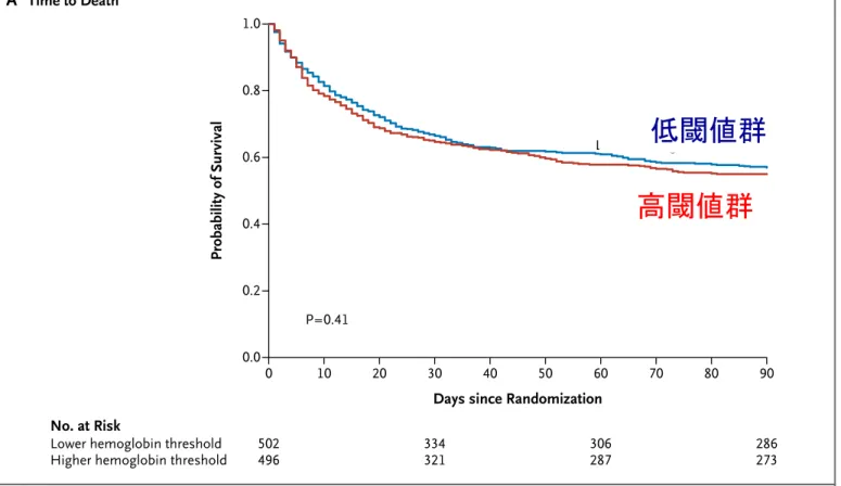 Figure 3. Time to Death and Relative Risk of Death at 90 Days.
