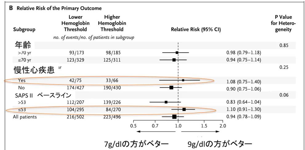 Figure 3. Time to Death and Relative Risk of Death at 90 Days.