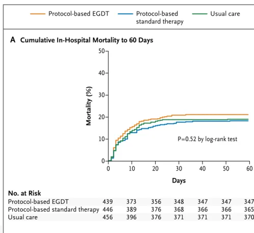 Figure 2. Cumulative Mortality.