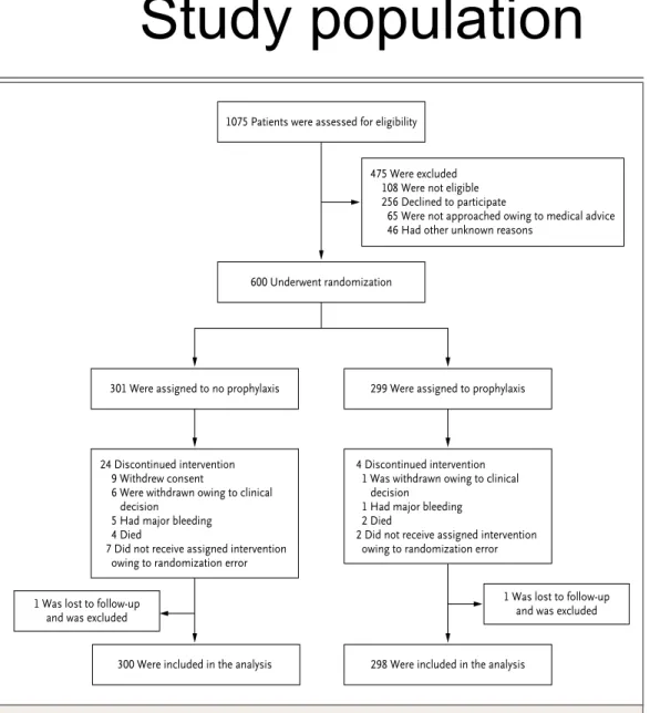 Figure 1. Study Enrollment and Randomization.