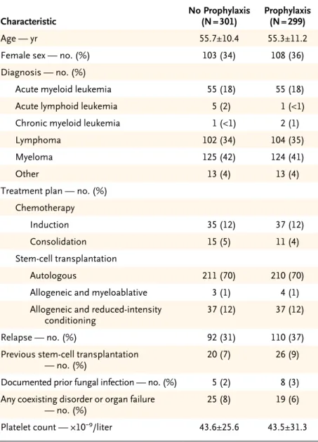 Table 1. Baseline Characteristics of the Study Patients, According to Study  Group.*
