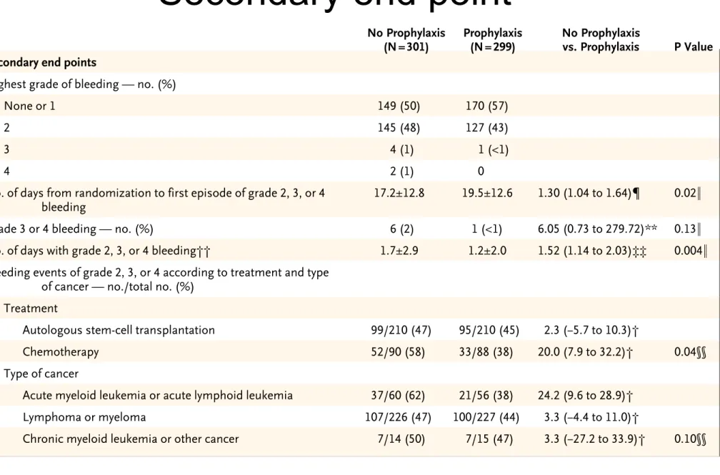 Table 2. Primary and Secondary Bleeding Outcomes.*
