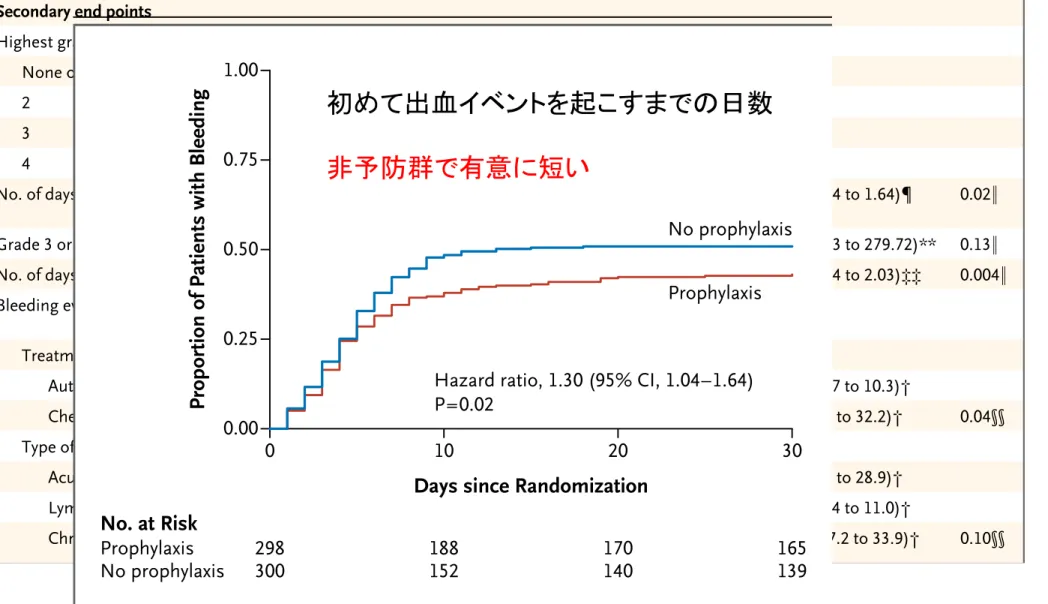 Table 2. Primary and Secondary Bleeding Outcomes.*