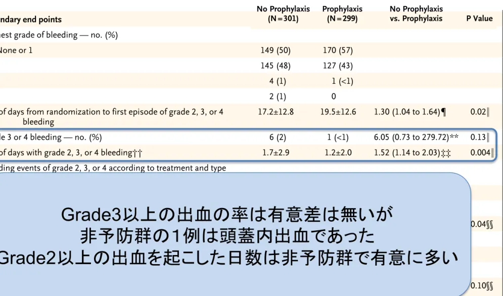 Table 2. Primary and Secondary Bleeding Outcomes.*