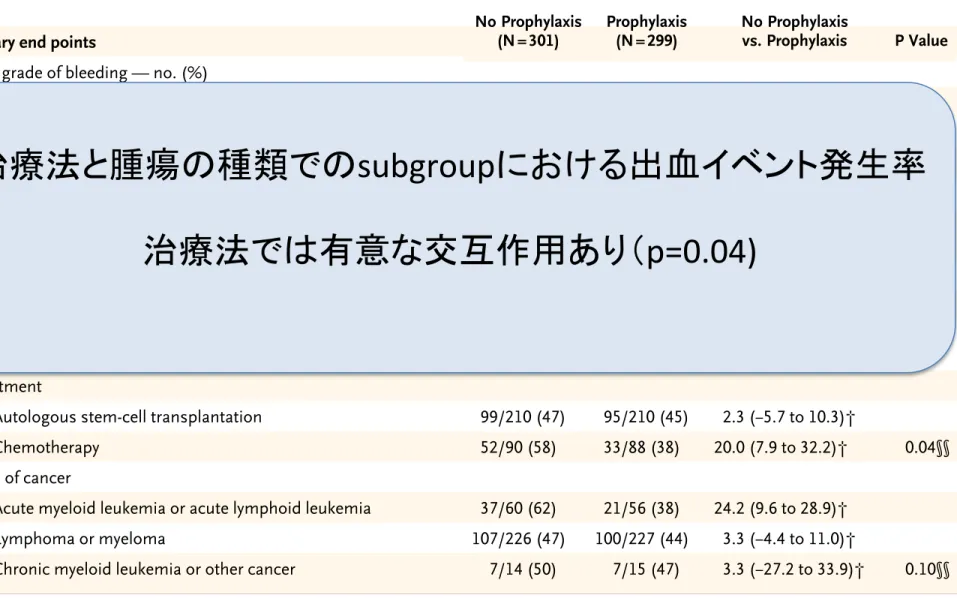 Table 2. Primary and Secondary Bleeding Outcomes.*