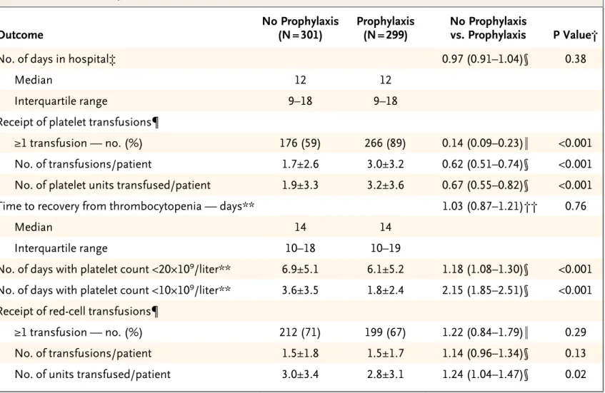 Table 3. Other Secondary Outcomes.*