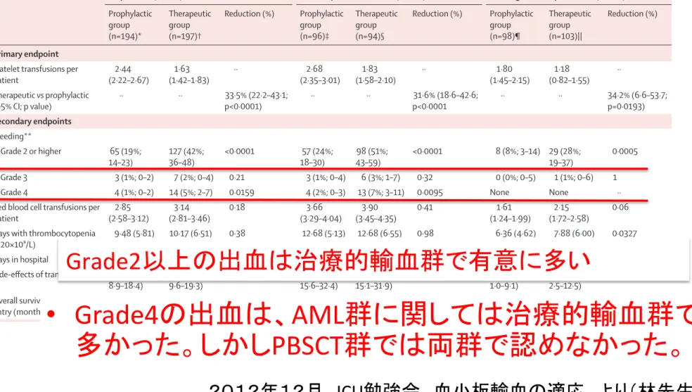 Table 3: Primary and secondary endpoints by treatment and transfusion group