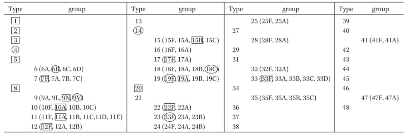 Fig. 2. Proportion of IPD due to the most common serotypes spread globally in young children.02468101214146B123F519F 6A 19A 9V 18C247F 12F312A846 15B 45Serotype(%)Proportion of IPD 