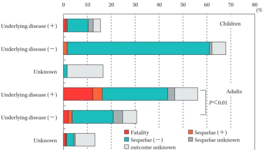Fig. 4. Outcomes based on presence or absence of underlying diseases in IPD patients.010203040506070 80Underlying disease (＋)Underlying disease (−)UnknownUnderlying disease (＋)Underlying disease (−)UnknownFatalitySequelae (＋)