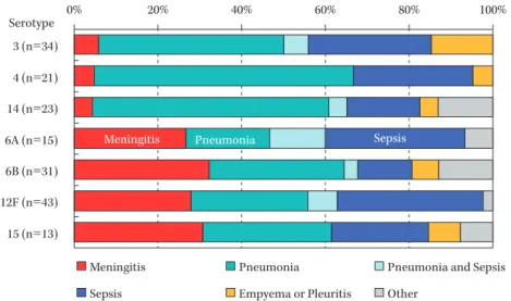Fig. 7. Relationship between pneumococcal capsular types and the diseases in  adults.