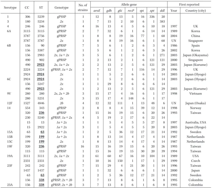 Table 3. Association of serotypes with multilocus sequence typing profiles and genetic pbp patterns among S