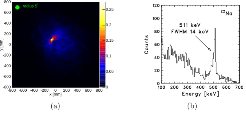 Fig. 9. Compton reconstructed image (left) and spectrum (right) of the 511 keV gamma-ray obtained with a prototype Si/CdTe Compton telescope