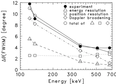 Fig. 10. Relation between incident gamma-ray energy and angular resolution. Filled circles show the experimental data
