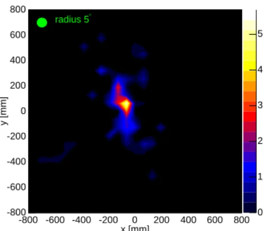 Fig. 11. An image of 137 Cs obtained from the Compton reconstruction with electron tracking[30].