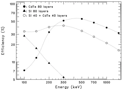 Fig. 15. Simulated peak detection efficiency for events which interact more than twice in the detector volume (more than one Compton scattering and final  pho-to-absorption)