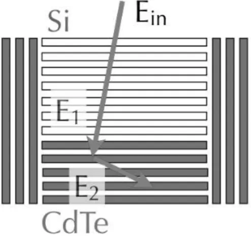 Fig. 5. Conceptual design of semiconductor Compton telescope consisting of layers thin silicon and CdTe imaging layers.