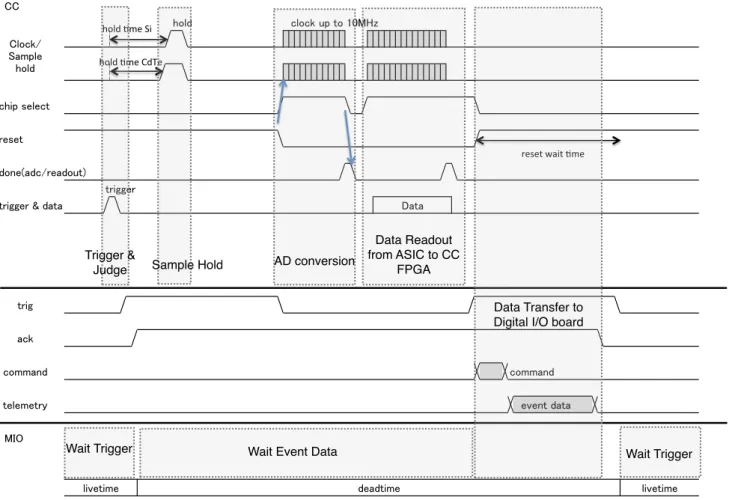 Figure 10: Timing chart representing the readout sequence of the SGD Compton camera.