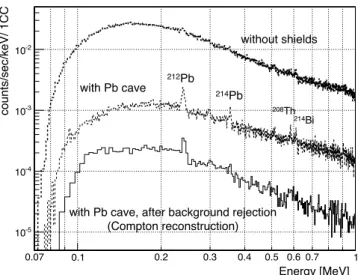 Figure 14: Background spectra obtained with the prototype SGD Compton camera. The room background spectrum obtained without any shields, the  spec-trum with the Pb cave, and the specspec-trum after the Compton reconstruction are plotted.