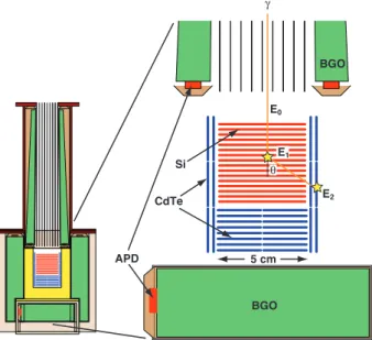 Figure 1: Conceptual drawing of an SGD Compton camera unit.