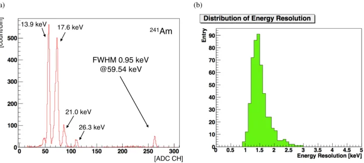 Figure 5: (a) 241 Am X-ray/gamma-ray spectrum obtained with a Si sensor of a Si tray module