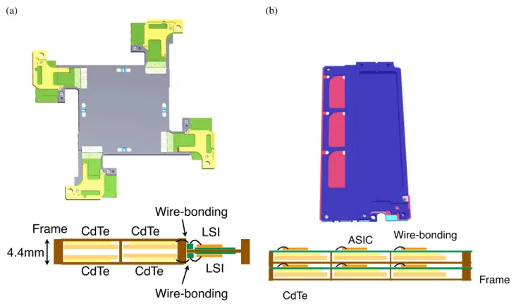 Figure 7: (a) 3D model and conceptual illustration of the stacked CdTe sensor tray module