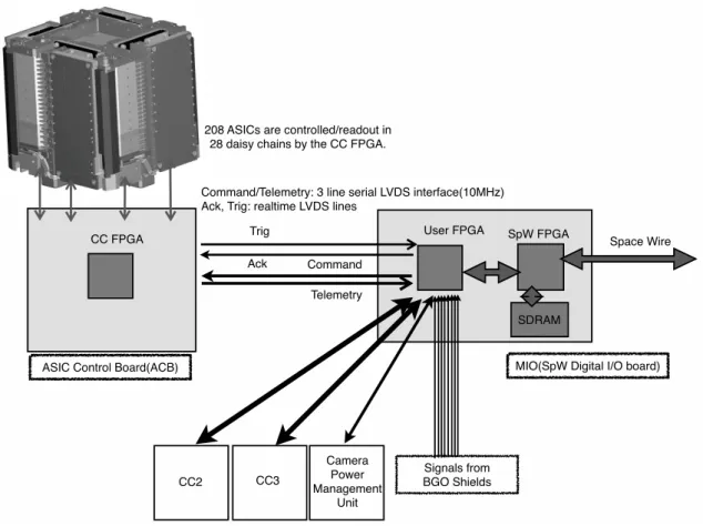 Figure 9: Readout system of the SGD Compton cameras.