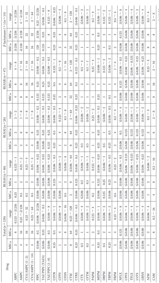 Table　4.　Minimum inhibitory concentrations of H. influenzae DrugTotal (n＝129)BLNAS (n＝40)BLNAI (n＝28)BLNAR (n＝47)β-lactamase (＋) (n＝14) MIC 50MIC90rangeMIC50MIC90rangeMIC50MIC90rangeMIC50MIC90rangeMIC50MIC90range ABPC280.125～≧2560.2510.125～1222～2484～8≧256≧